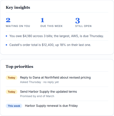 Key insights and top priorities: two items waiting on you, one due this week, three still open, and the replies to send today. Sample data.