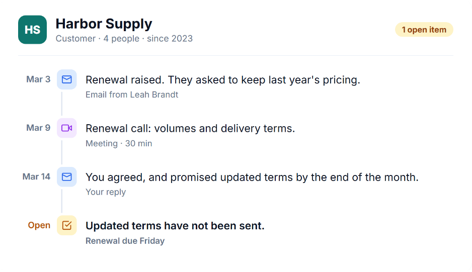 Relationship timeline for the customer Harbor Supply: the renewal email, a renewal call, the reply promising updated terms, and the open item that the terms have not been sent. Sample data.
